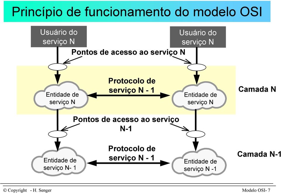 Entidade de serviço N Camada N Pontos de acesso ao serviço N-1 Entidade de