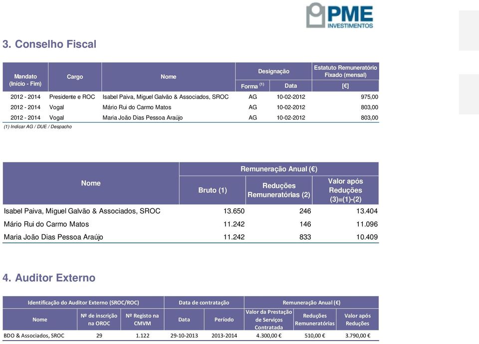 Remuneratórias (2) Valor após (3)=(1)-(2) Isabel Paiva, Miguel Galvão & Associados, SROC 13.650 246 13.404 Mário Rui do Carmo Matos 11.242 146 11.096 Maria João Dias Pessoa Araújo 11.242 833 10.409 4.