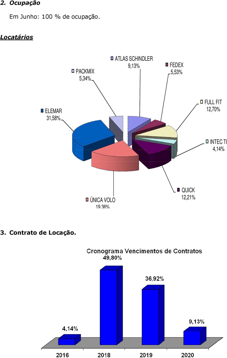 FEDEX 5,53% ELEMAR 31,58% FULL FIT 12,70% INTEC