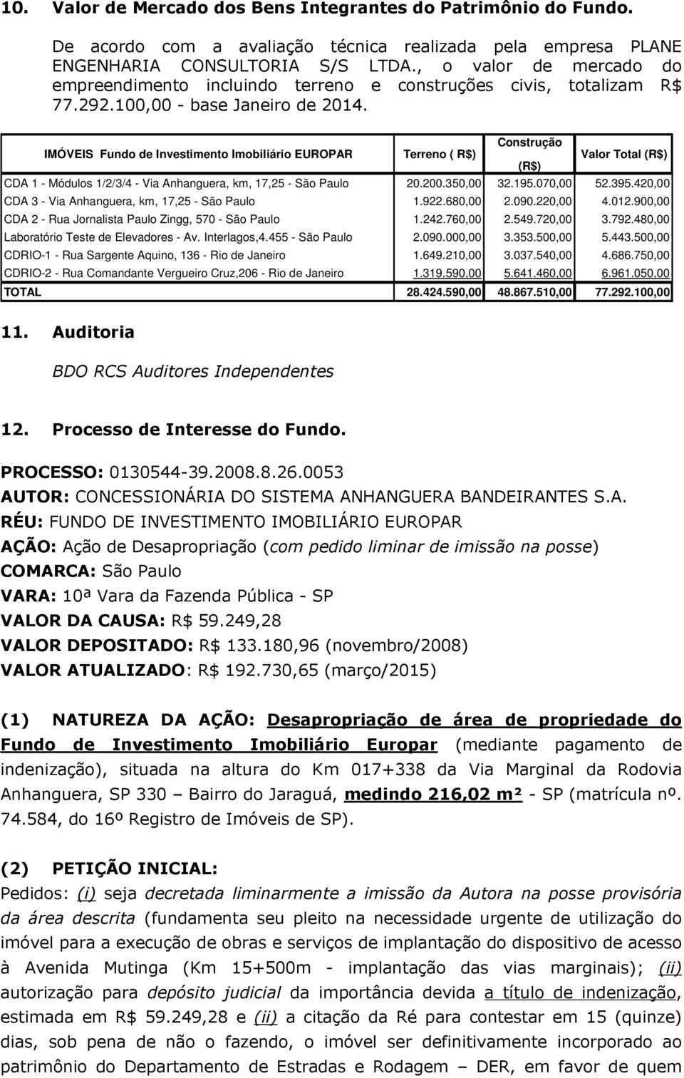 Construção IMÓVEIS Fundo de Investimento Imobiliário EUROPAR Terreno ( R$) Valor Total (R$) (R$) CDA 1 - Módulos 1/2/3/4 - Via Anhanguera, km, 17,25 - São Paulo 20.200.350,00 32.195.070,00 52.395.