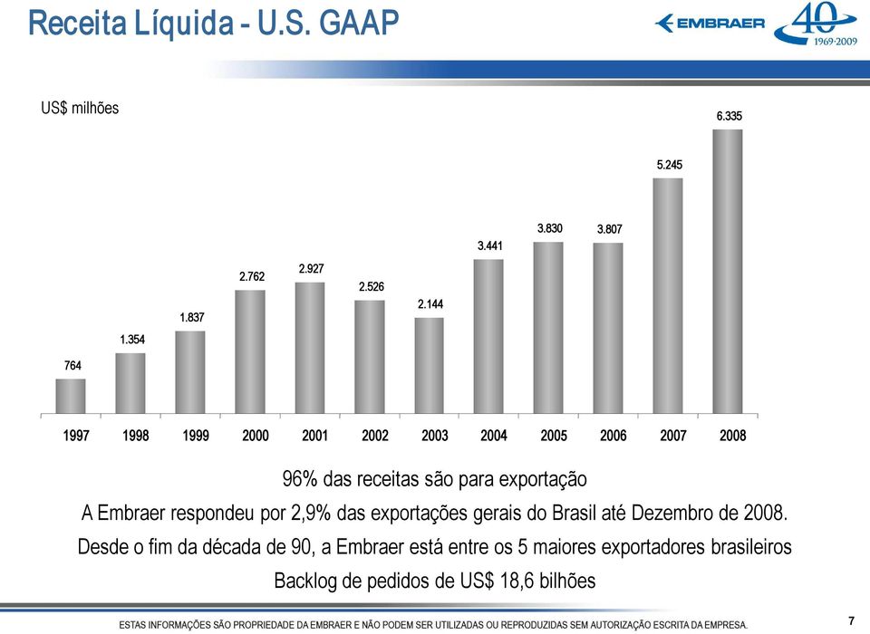 A Embraer respondeu por 2,9% das exportações gerais do Brasil até Dezembro de 2008.