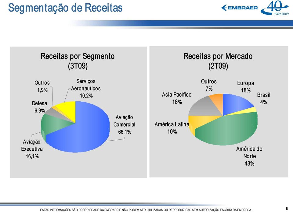 Aviação Comercial 66,1% Outros Europa 7% 18% Asia Pacífico Brasil