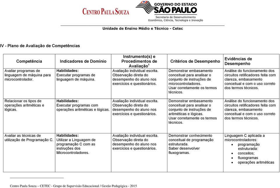 Critérios de Desempenho Demonstrar embasamento conceitual para analisar o conjunto de instruções de microcontroladores. Usar corretamente os termos técnicos.