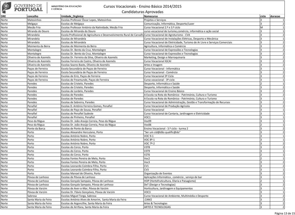 º ciclo M 1 Norte Miranda do Douro Escolas de Miranda do Douro curso vocacional de turismo,comércio, informática e ação social 3 1 Norte Mirandela Escola Profissional de Agricultura e Desenvolvimento