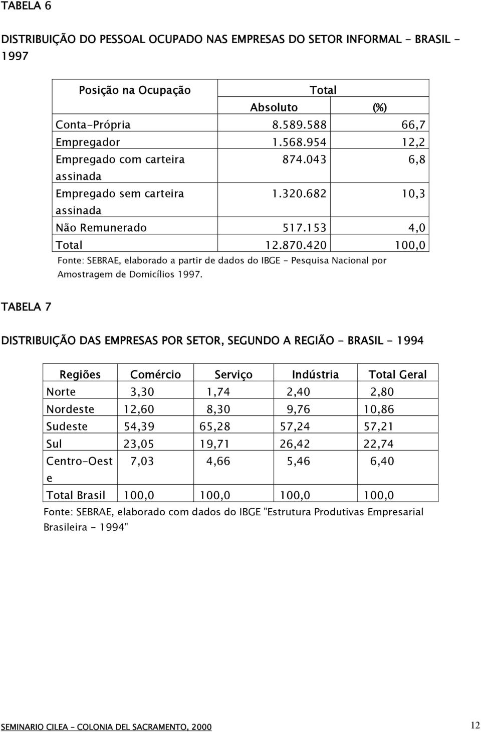420 100,0 Fonte: SEBRAE, elaborado a partir de dados do IBGE - Pesquisa Nacional por Amostragem de Domicílios 1997.