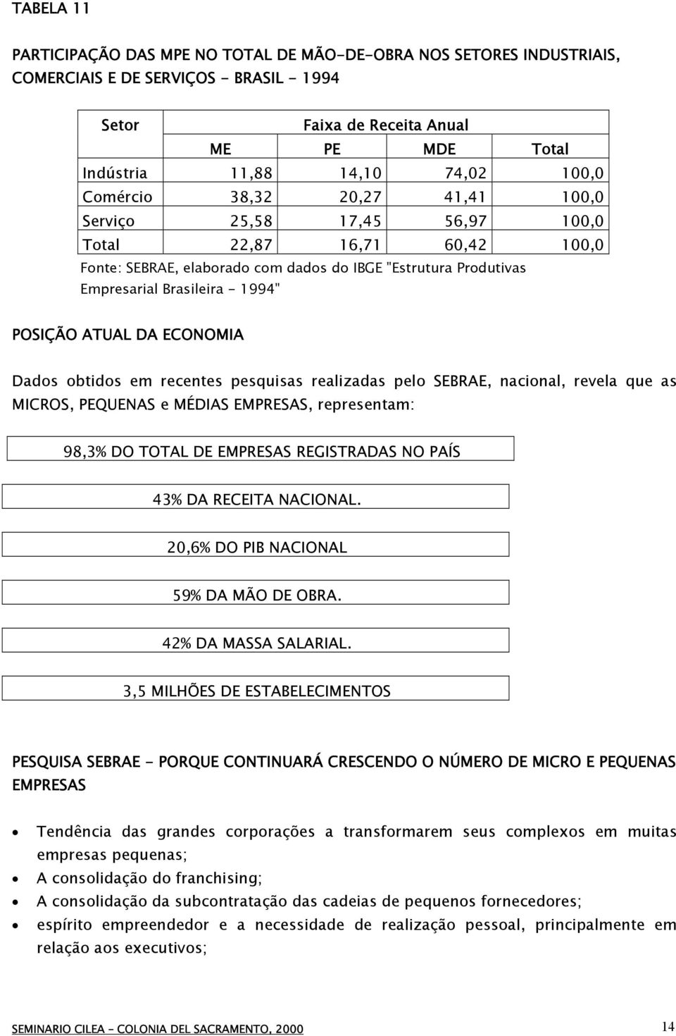 ATUAL DA ECONOMIA Dados obtidos em recentes pesquisas realizadas pelo SEBRAE, nacional, revela que as MICROS, PEQUENAS e MÉDIAS EMPRESAS, representam: 98,3% DO TOTAL DE EMPRESAS REGISTRADAS NO PAÍS