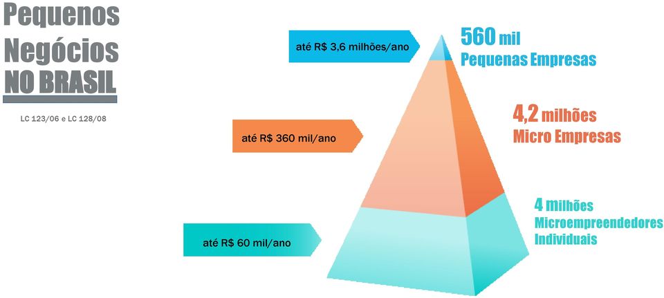 mil/ano até R$ 3,6 milhões/ano Pequena Empresa 560 mil Pequenas