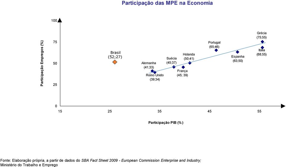 Itália (68;55) 0 15 25 35 45 55 Participação PIB (%) Carlos Alberto dos Santos Fonte: Elaboração própria, a