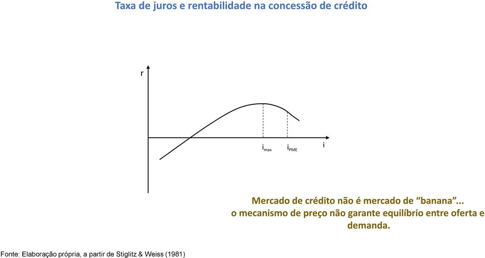 .. o mecanismo de preço não garante equilíbrio entre oferta e