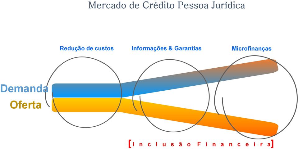 Garantias Microfinanças Demanda