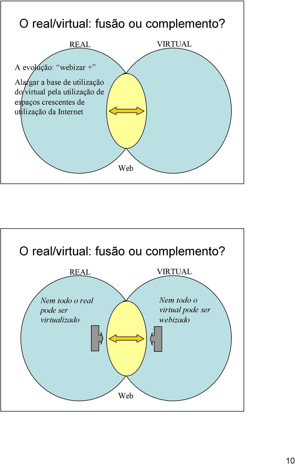 utilização de espaços crescentes de utilização da Internet Web  Nem