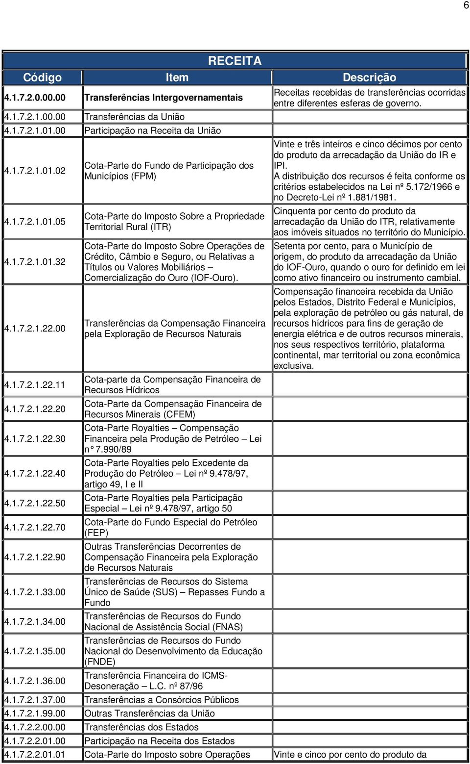 00 Cota-Parte do Fundo de Participação dos Municípios (FPM) Cota-Parte do Imposto Sobre a Propriedade Territorial Rural (ITR) Cota-Parte do Imposto Sobre Operações de Crédito, Câmbio e Seguro, ou