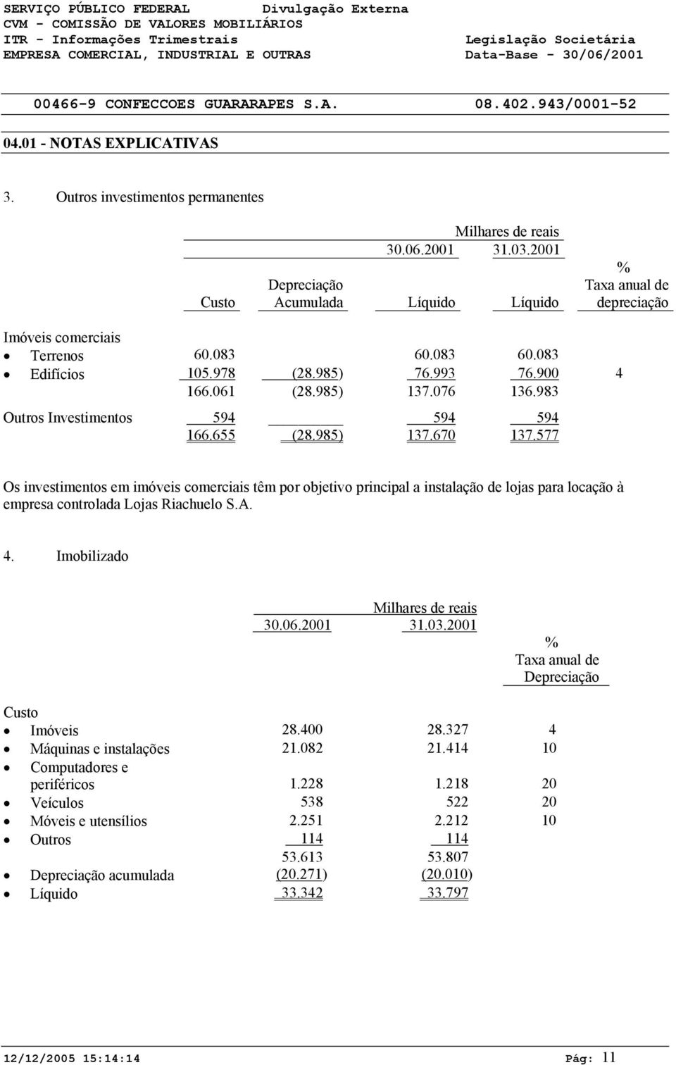 577 Os investimentos em imóveis comerciais têm por objetivo principal a instalação de lojas para locação à empresa controlada Lojas Riachuelo S.A. 4. Imobilizado Milhares de reais 3.