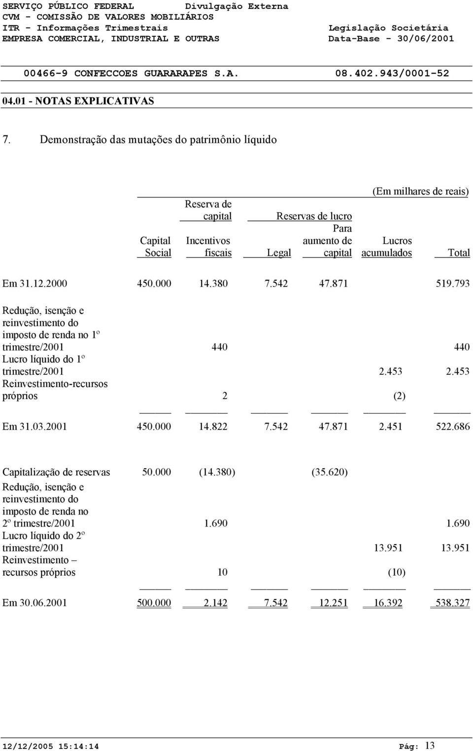 31.12.2 45. 14.38 7.542 47.871 519.793 Redução, isenção e reinvestimento do imposto de renda no 1º trimestre/21 44 44 Lucro líquido do 1º trimestre/21 2.453 2.