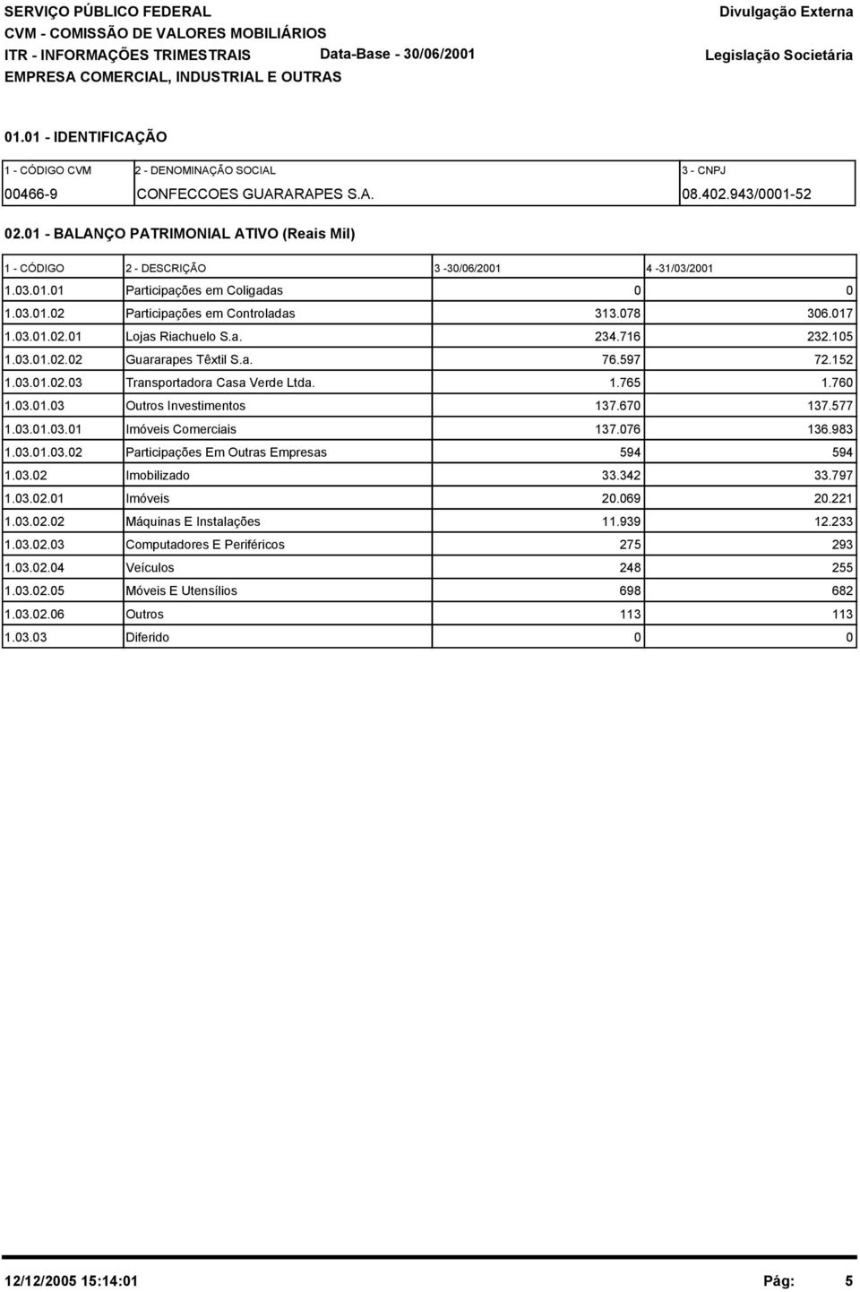 a. 234.716 232.15 1.3.1.2.2 Guararapes Têxtil S.a. 76.597 72.152 1.3.1.2.3 Transportadora Casa Verde Ltda. 1.765 1.76 1.3.1.3 Outros Investimentos 137.67 137.577 1.3.1.3.1 Imóveis Comerciais 137.