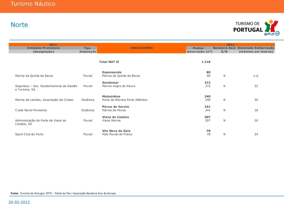 Oceânica Porto de Recreio Porto Atlântico 240 30 Clube aval Povoense Póvoa de Varzim 241 Oceânica Marina da Póvoa 241 18 Administração do Porto de