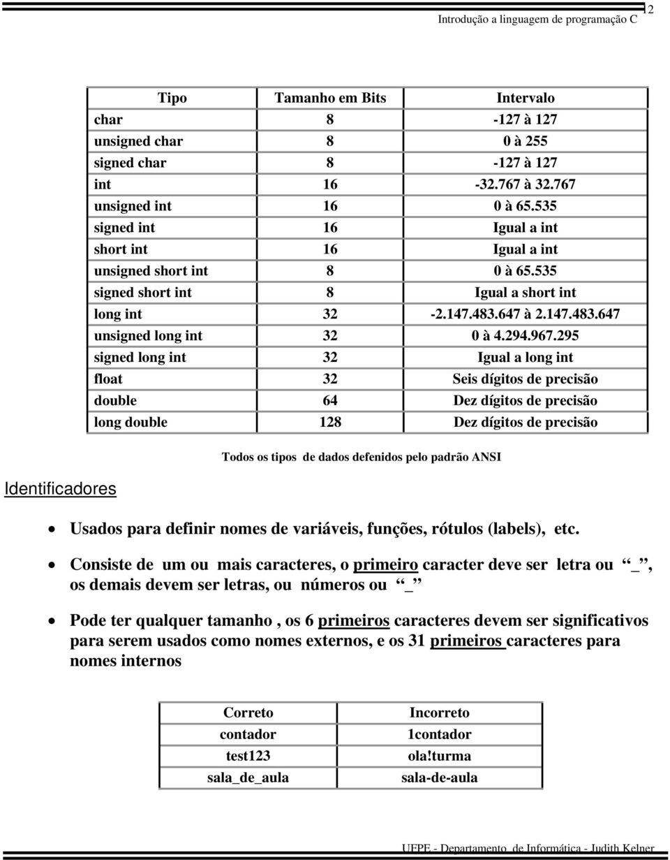 967.295 signed long int 32 Igual a long int float 32 Seis dígitos de precisão double 64 Dez dígitos de precisão long double 128 Dez dígitos de precisão Identificadores Todos os tipos de dados