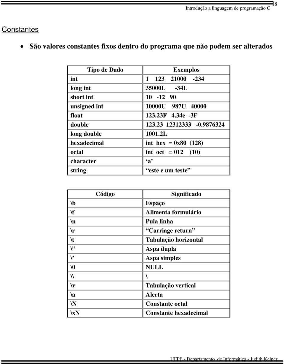 2L hexadecimal int hex = 0x80 (128) octal int oct = 012 (10) character a string este e um teste Código Significado \b Espaço \f Alimenta formulário