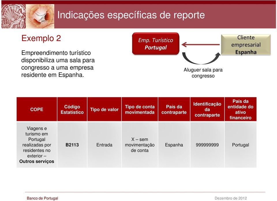 Turístico Aluguer sala para congresso Cliente empresarial Espanha COPE Código Estatístico Tipo de valor Tipo de