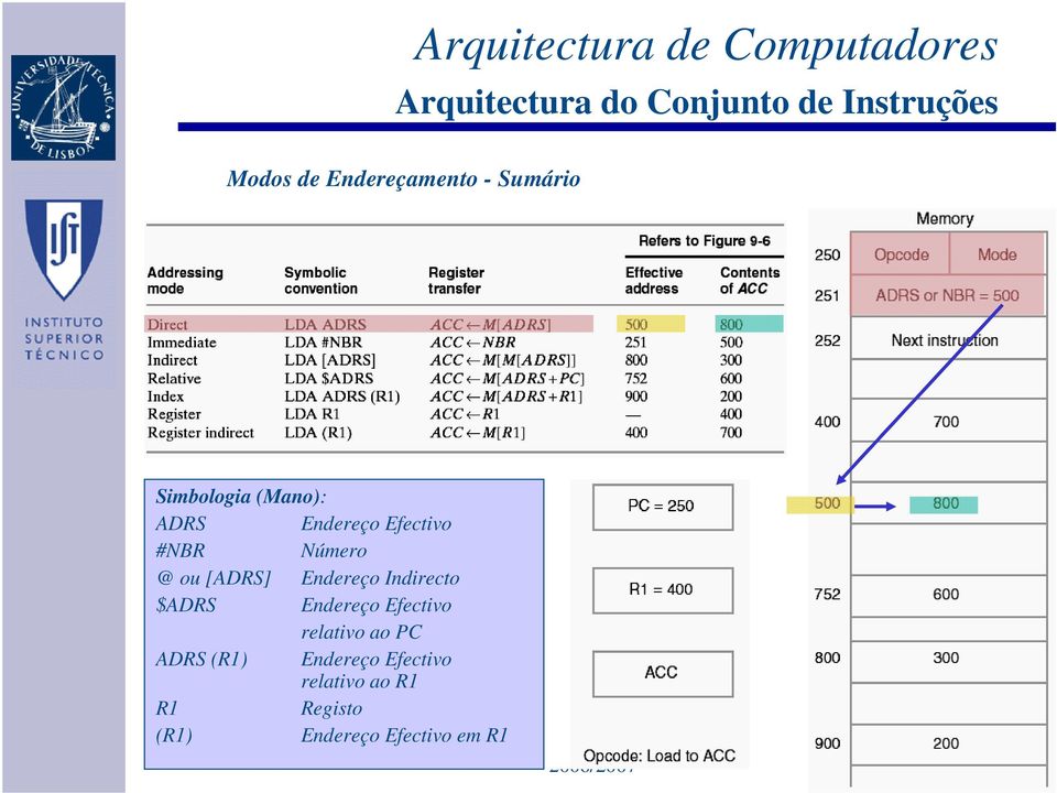 Efectivo relativo ao PC ADRS (R1) Endereço Efectivo relativo ao R1 R1