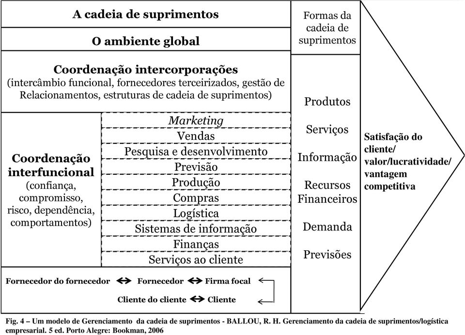 cliente Fornecedor do fornecedor Fornecedor Firma focal Formas da cadeia de suprimentos Produtos Serviços Informação Recursos Financeiros Demanda Previsões Satisfação do cliente/ valor/lucratividade/