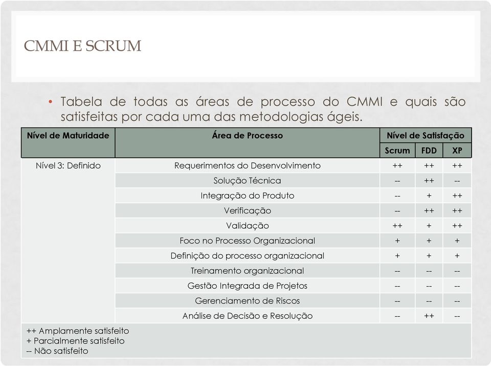 Parcialmente satisfeito -- Não satisfeito Solução Técnica -- ++ -- Integração do Produto -- + ++ Verificação -- ++ ++ Validação ++ + ++ Foco no Processo