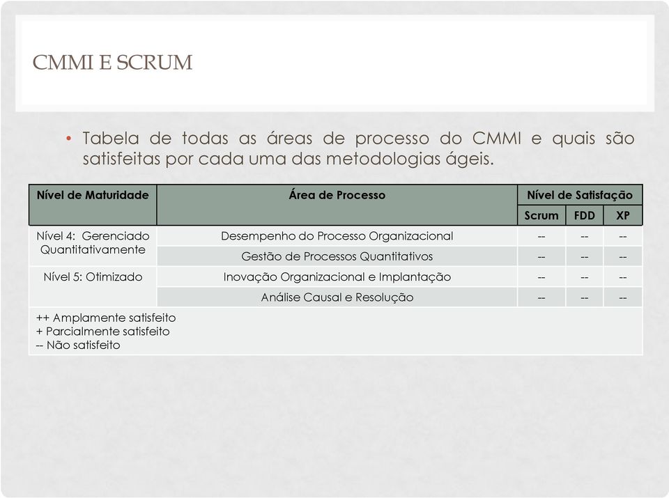 do Processo Organizacional -- -- -- Gestão de Processos Quantitativos -- -- -- Nível 5: Otimizado Inovação