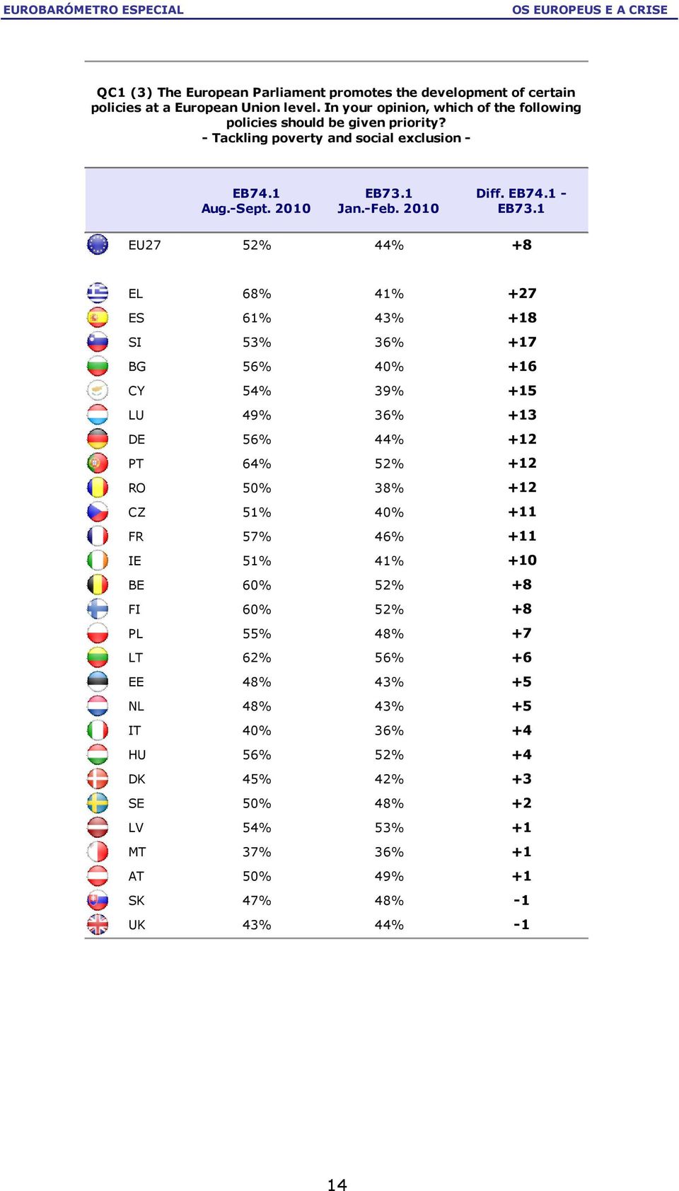 1 EU27 52% 44% +8 EL 68% 41% +27 ES 61% 43% +18 SI 53% 36% +17 BG 56% 40% +16 CY 54% 39% +15 LU 49% 36% +13 DE 56% 44% +12 PT 64% 52% +12 RO 50% 38% +12 CZ 51% 40% +11 FR