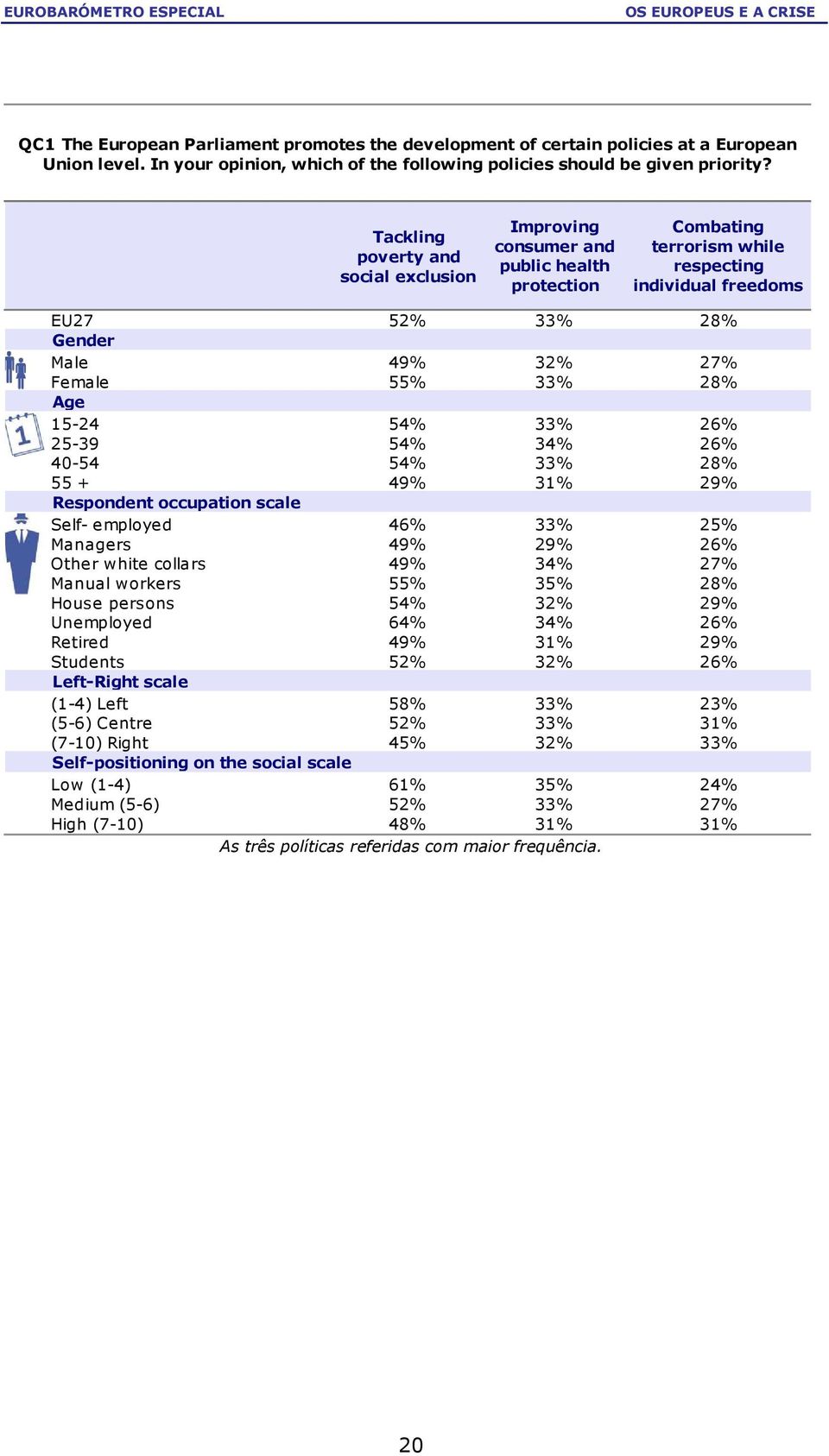 28% Age 15-24 54% 33% 26% 25-39 54% 34% 26% 40-54 54% 33% 28% 55 + 49% 31% 29% Respondent occupation scale Self- employed 46% 33% 25% Managers 49% 29% 26% Other white collars 49% 34% 27% Manual