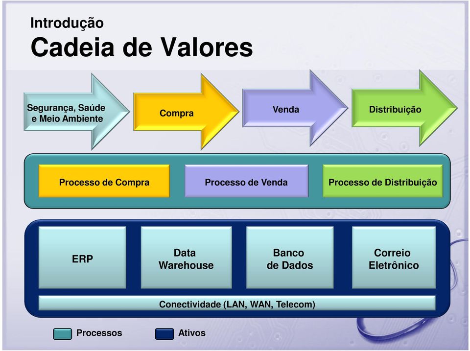 Processo de Distribuição ERP Data Warehouse Banco de Dados