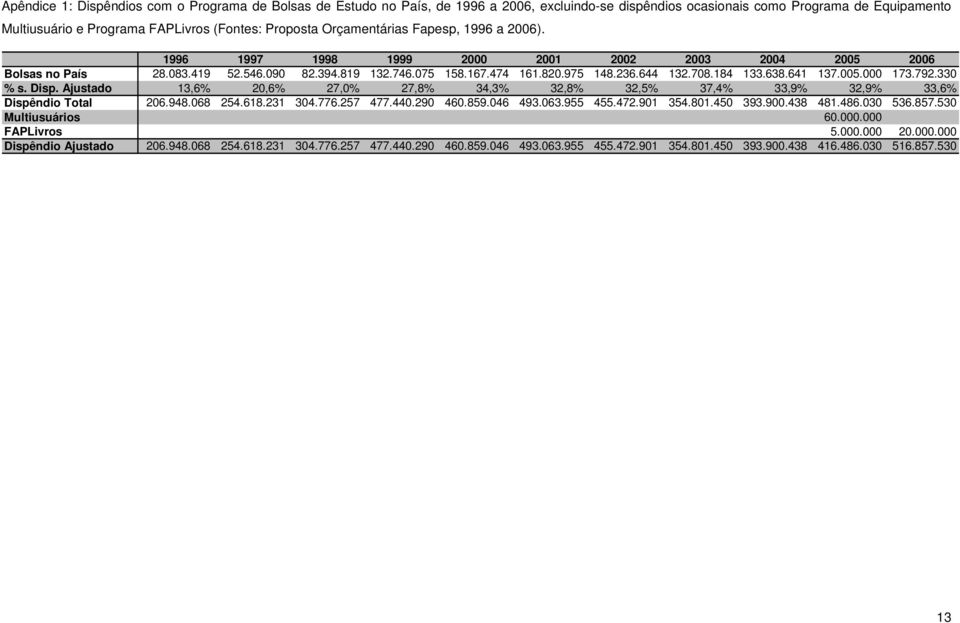 792.33 % s. Disp. Ajustado 13,6% 2,6% 27,% 27,8% 34,3% 32,8% 32,5% 37,4% 33,9% 32,9% 33,6% Dispêndio Total 26.948.68 254.618.231 34.776.257 477.44.29 46.859.46 493.63.955 455.472.91 354.81.45 393.9.438 481.