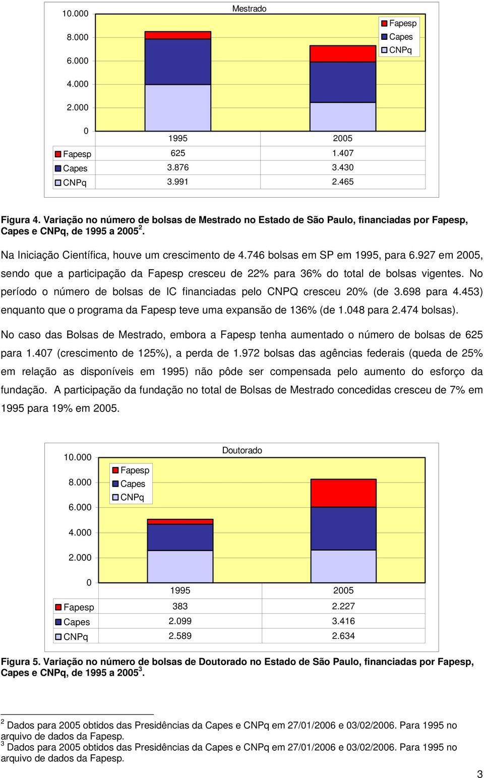 746 bolsas em SP em 1995, para 6.927 em 25, sendo que a participação da Fapesp cresceu de 22% para 36% do total de bolsas vigentes.