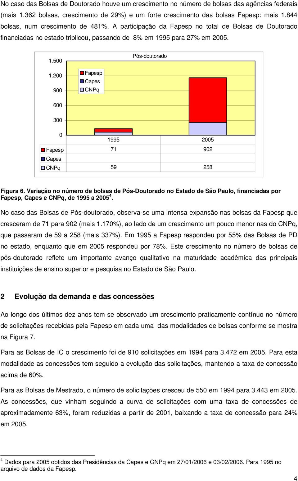 2 9 Fapesp Capes CNPq 6 3 1995 25 Fapesp 71 92 Capes CNPq 59 258 Figura 6. Variação no número de bolsas de Pós-Doutorado no Estado de São Paulo, financiadas por Fapesp, Capes e CNPq, de 1995 a 25 4.