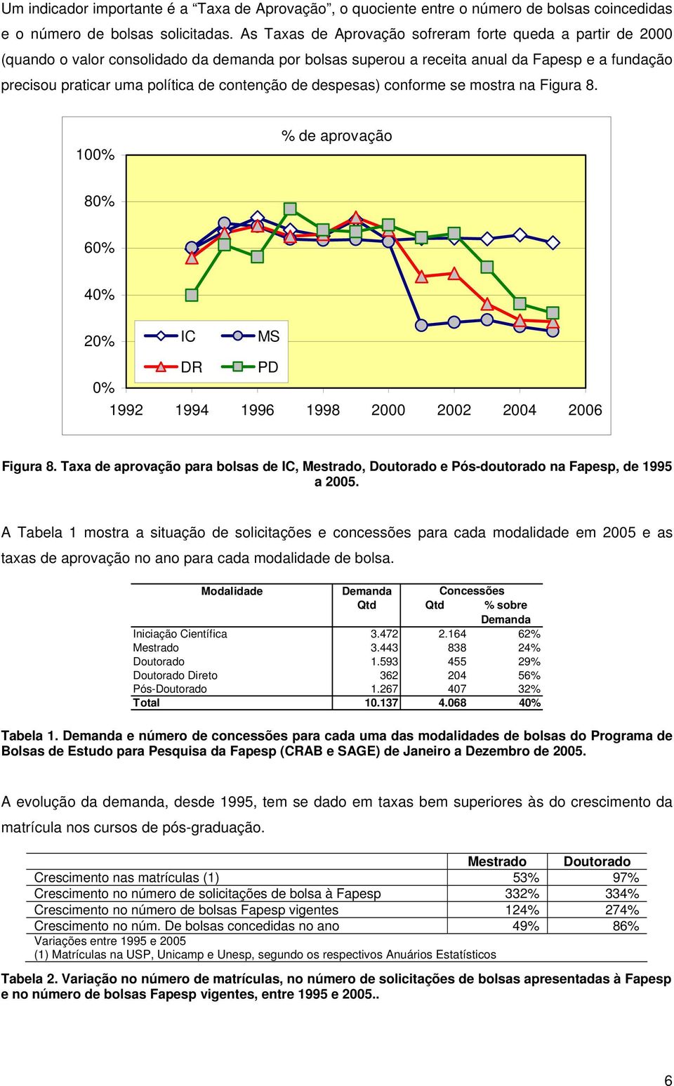 de despesas) conforme se mostra na Figura 8. 1% % de aprovação 8% 6% 4% 2% IC MS DR PD % 1992 1994 1996 1998 2 22 24 26 Figura 8.