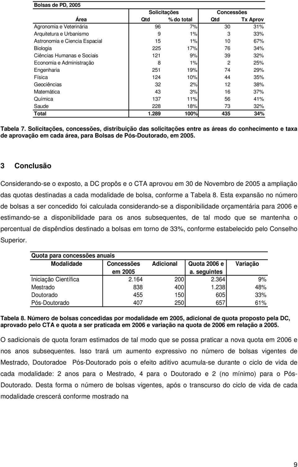 56 41% Saude 228 18% 73 32% Total 1.289 1% 435 34% Tabela 7.