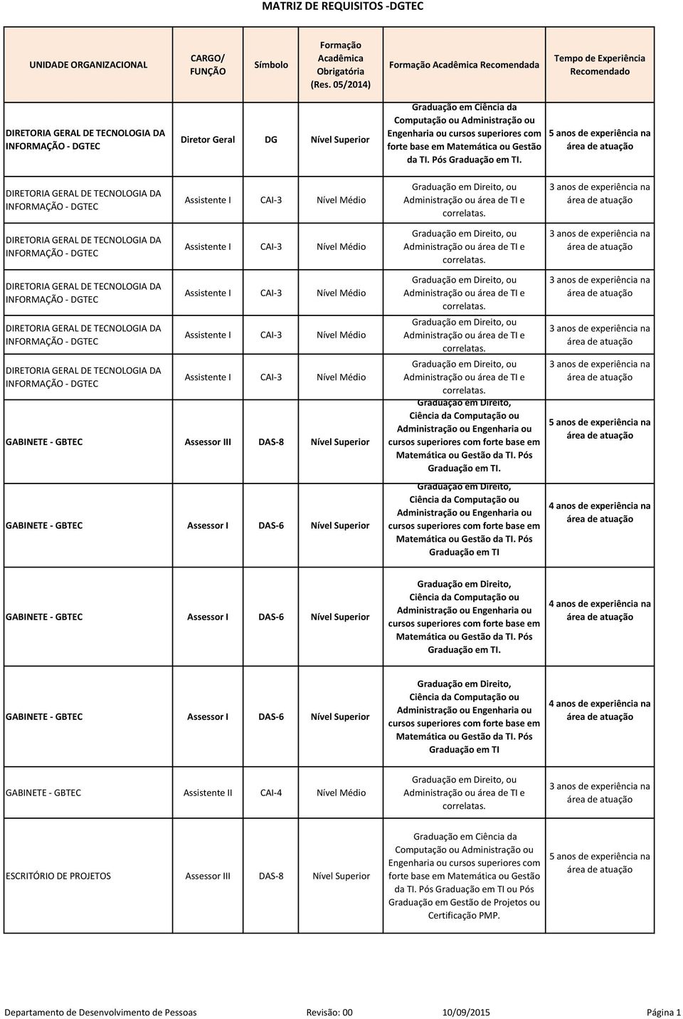 Assistente I CAI-3 ou Assistente I CAI-3 Assistente I CAI-3 Assistente I CAI-3 Assistente I CAI-3 GABINETE - GBTEC Assessor III DAS-8 GABINETE - GBTEC Assessor I