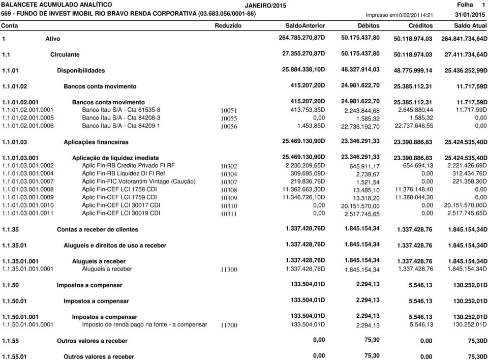 880,44 1.1.01.02.001.0005 Banco Itau S/A - Cta 84208-3 10055 1.585,32 1.585,32 1.1.01.02.001.0006 Banco Itau S/A - Cta 84209-1 10056 1.453,85D 22.736.192,70 22.737.646,55 1.1.01.03 Aplicações financeiras 25.