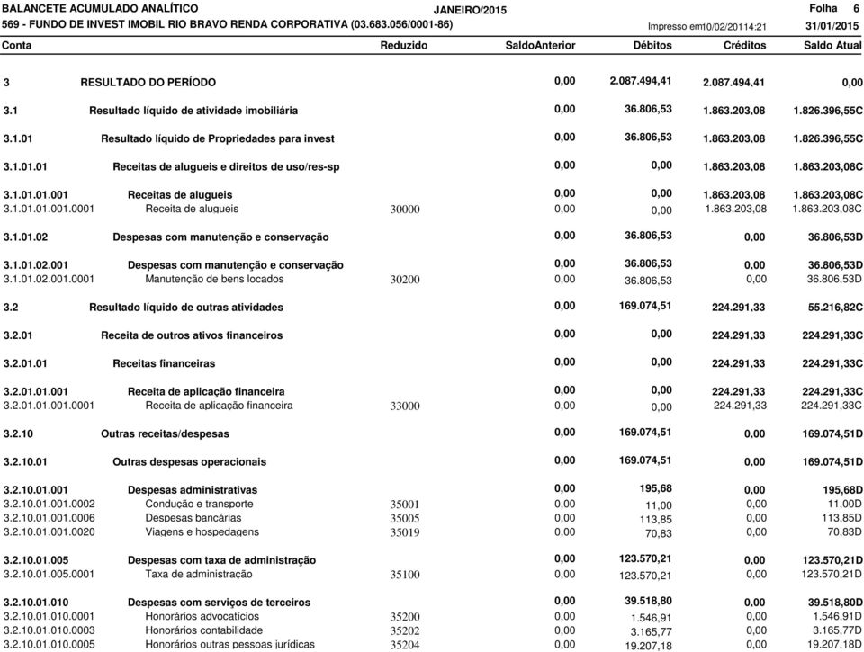 806,53 3.1.01.02.001.0001 Manutenção de bens locados 30200 36.806,53 3.2 Resultado líquido de outras atividades 169.074,51 224.291,33 3.2.01 Receita de outros ativos financeiros 224.291,33 3.2.01.01 Receitas financeiras 224.