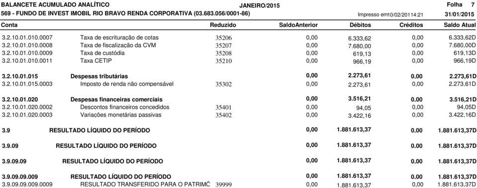 2.10.01.020.0003 Variações monetárias passivas 35402 3.422,16 3.9 RESULTADO LÍQUIDO DO PERÍODO 1.881.613,37 3.9.09 RESULTADO LÍQUIDO DO PERÍODO 1.881.613,37 3.9.09.09 RESULTADO LÍQUIDO DO PERÍODO 1.881.613,37 3.9.09.09.009 RESULTADO LÍQUIDO DO PERÍODO 1.