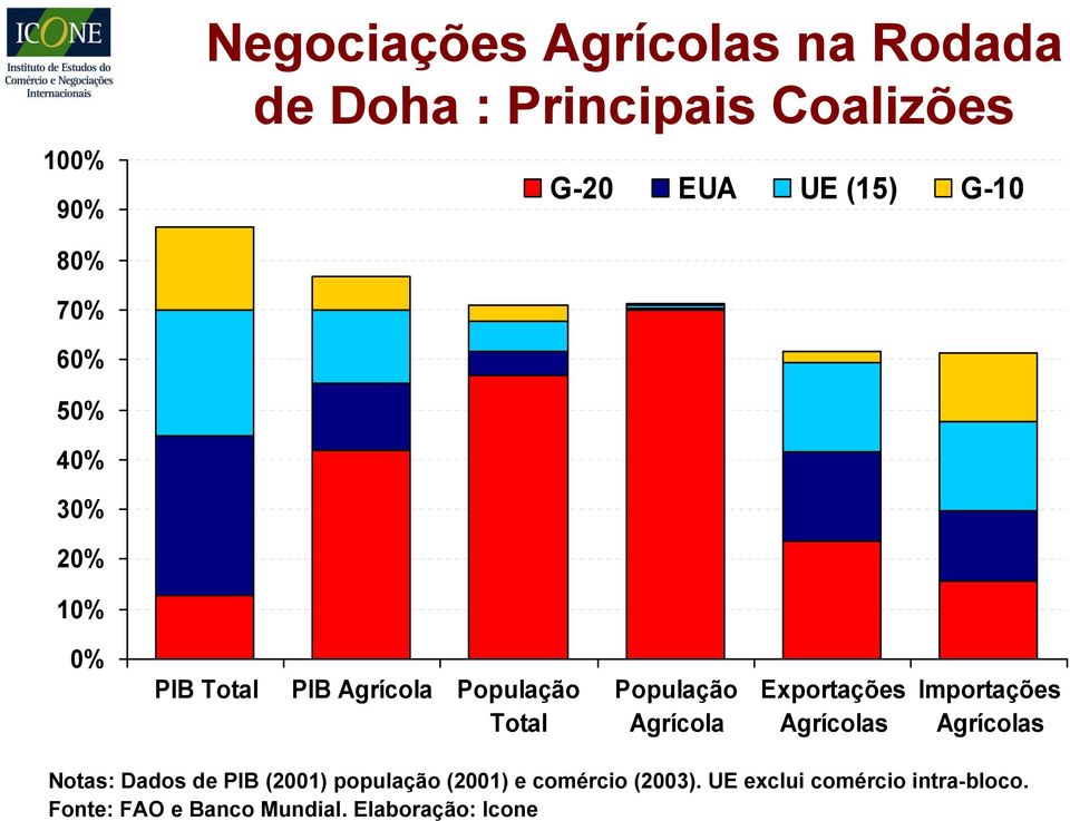 Agrícola Exportações Agrícolas Importações Agrícolas Notas: Dados de PIB (2001) população