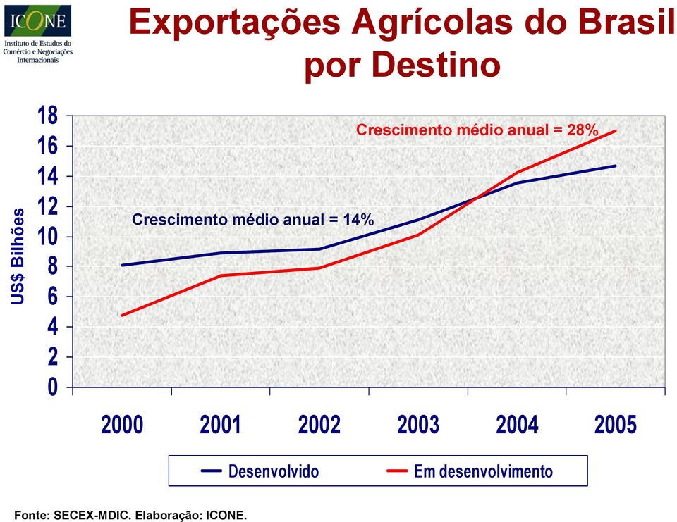 Crescimento médio anual = 14% 2000 2001 2002 2003 2004 2005