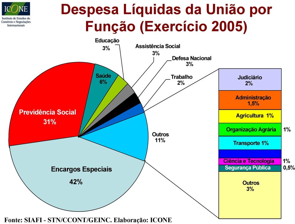 Administração 1,5% Agricultura 1% Organização Agrária 1% Transporte 1% Encargos Especiais 42%