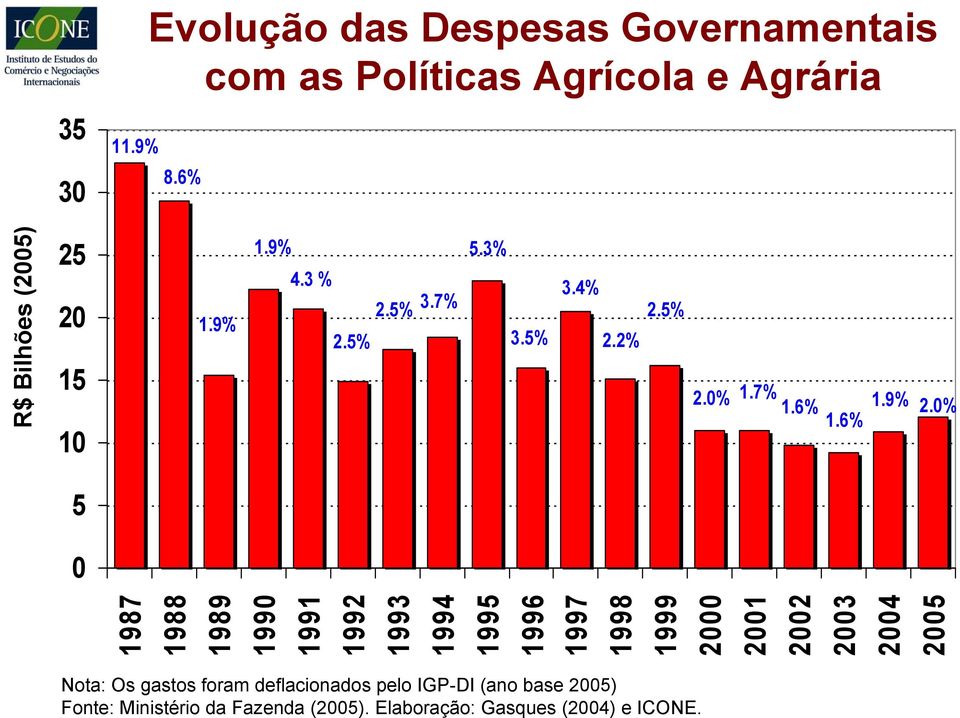 0% 5 0 1987 1988 1989 1990 1991 1992 1993 1994 1995 1996 1997 1998 1999 2000 2001 2002 2003 2004 2005 Nota: Os