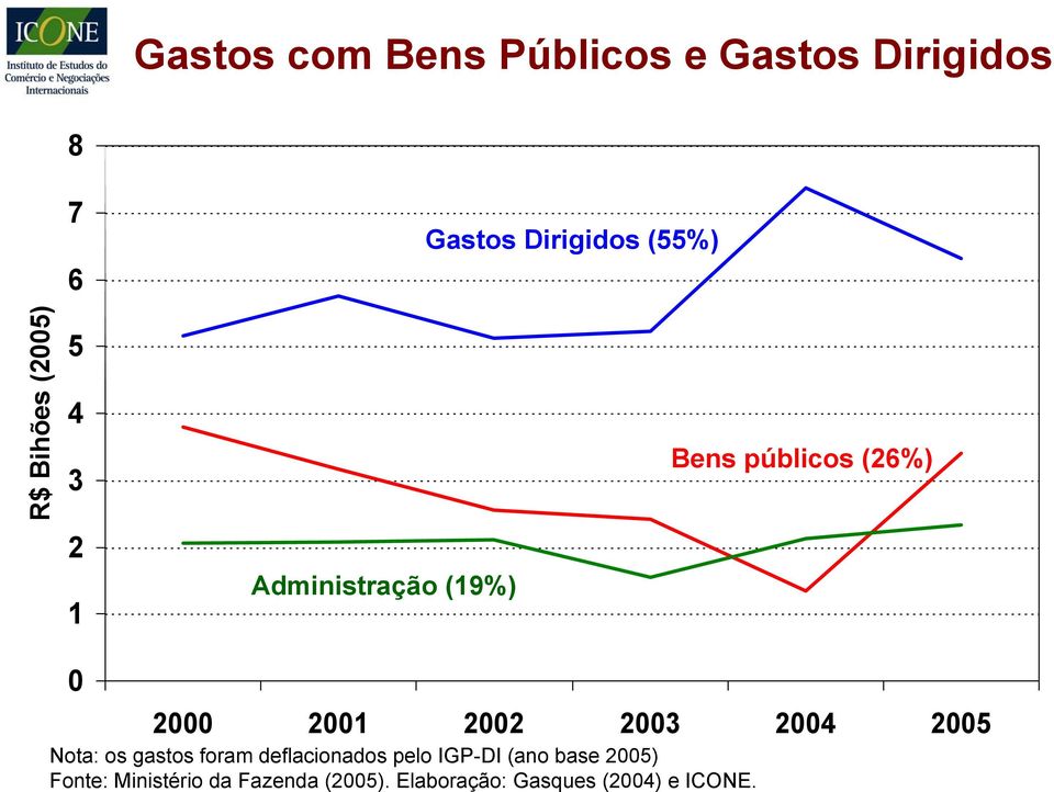 2002 2003 2004 2005 Nota: os gastos foram deflacionados pelo IGP-DI (ano