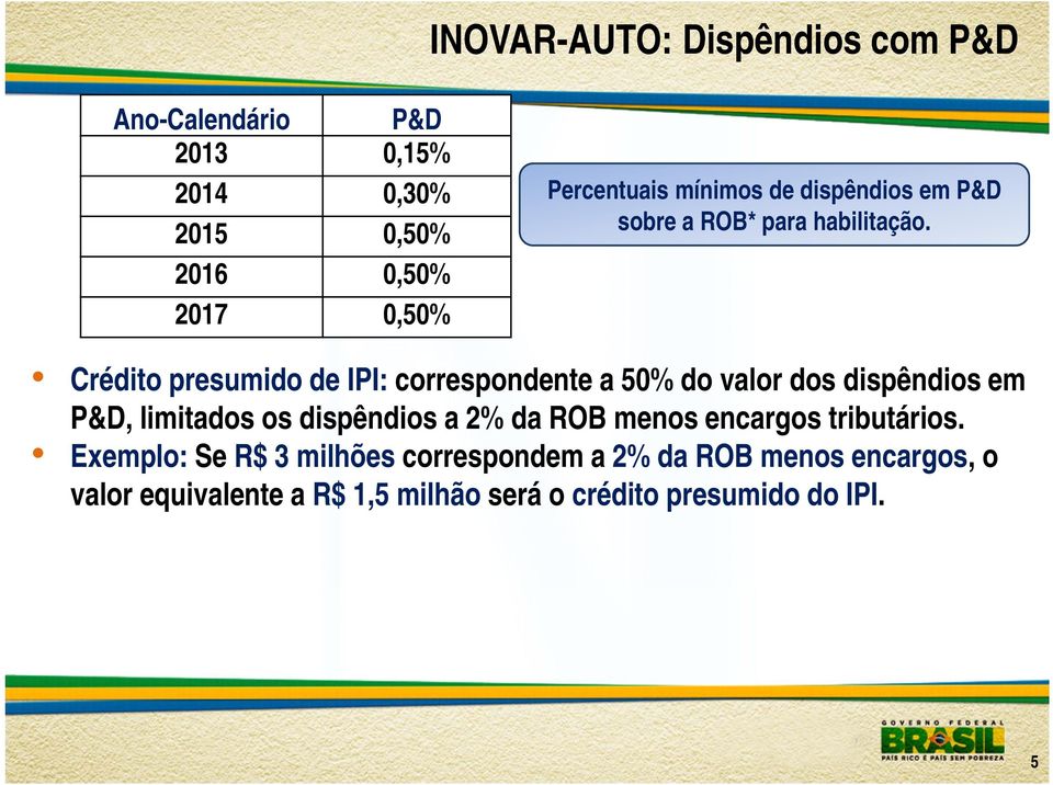 Crédito presumido de IPI: correspondente a 50% do valor dos dispêndios em P&D, limitados os dispêndios a 2% da ROB