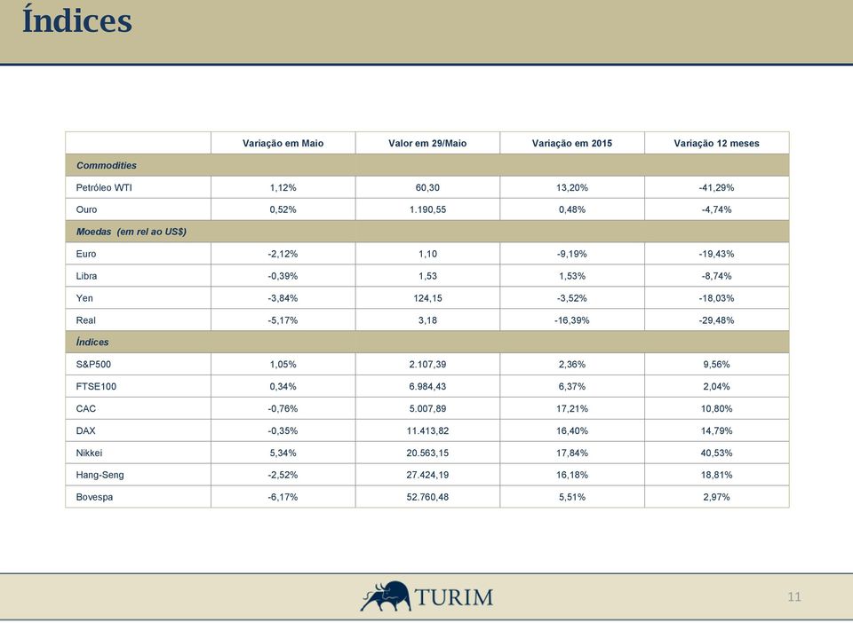 190,55 0,48% -4,74% Moedas (em rel ao US$) Euro -2,12% 1,10-9,19% -19,43% Libra -0,39% 1,53 1,53% -8,74% Yen -3,84% 124,15-3,52% -18,03% Real -5,17%