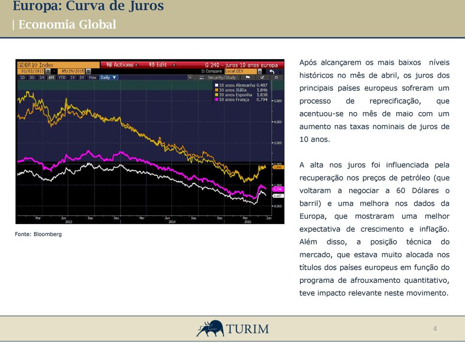 Fonte: Bloomberg A alta nos juros foi influenciada pela recuperação nos preços de petróleo (que voltaram a negociar a 60 Dólares o barril) e uma melhora nos dados da Europa,