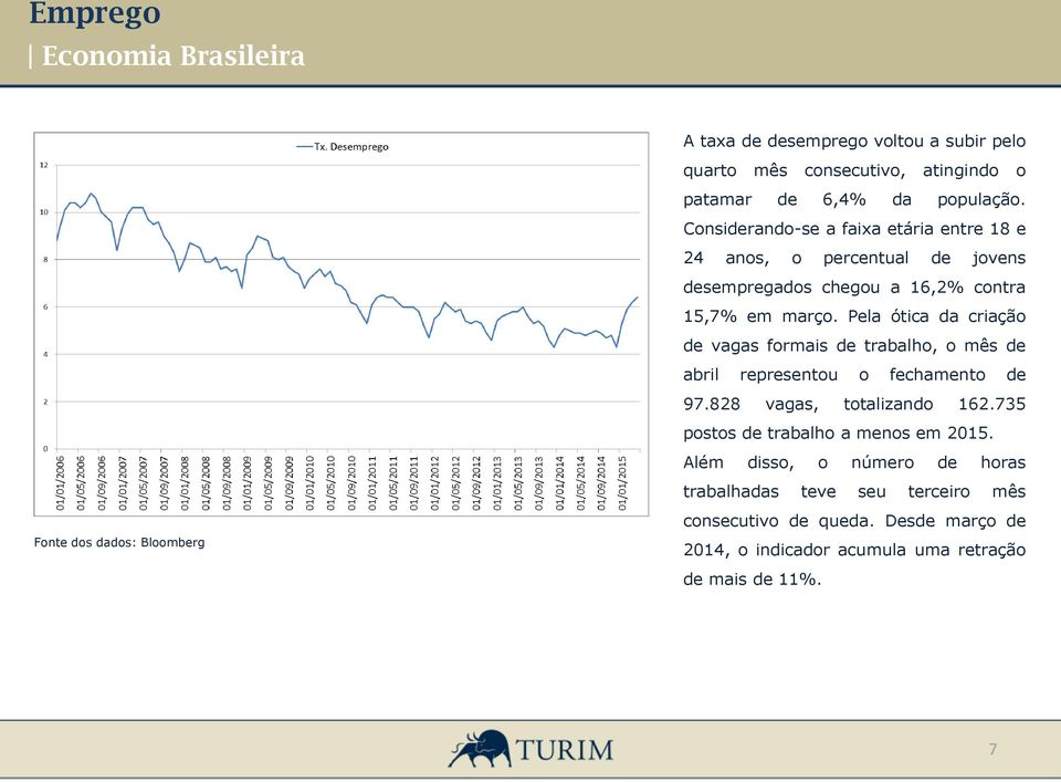 Pela ótica da criação de vagas formais de trabalho, o mês de abril representou o fechamento de 97.828 vagas, totalizando 162.