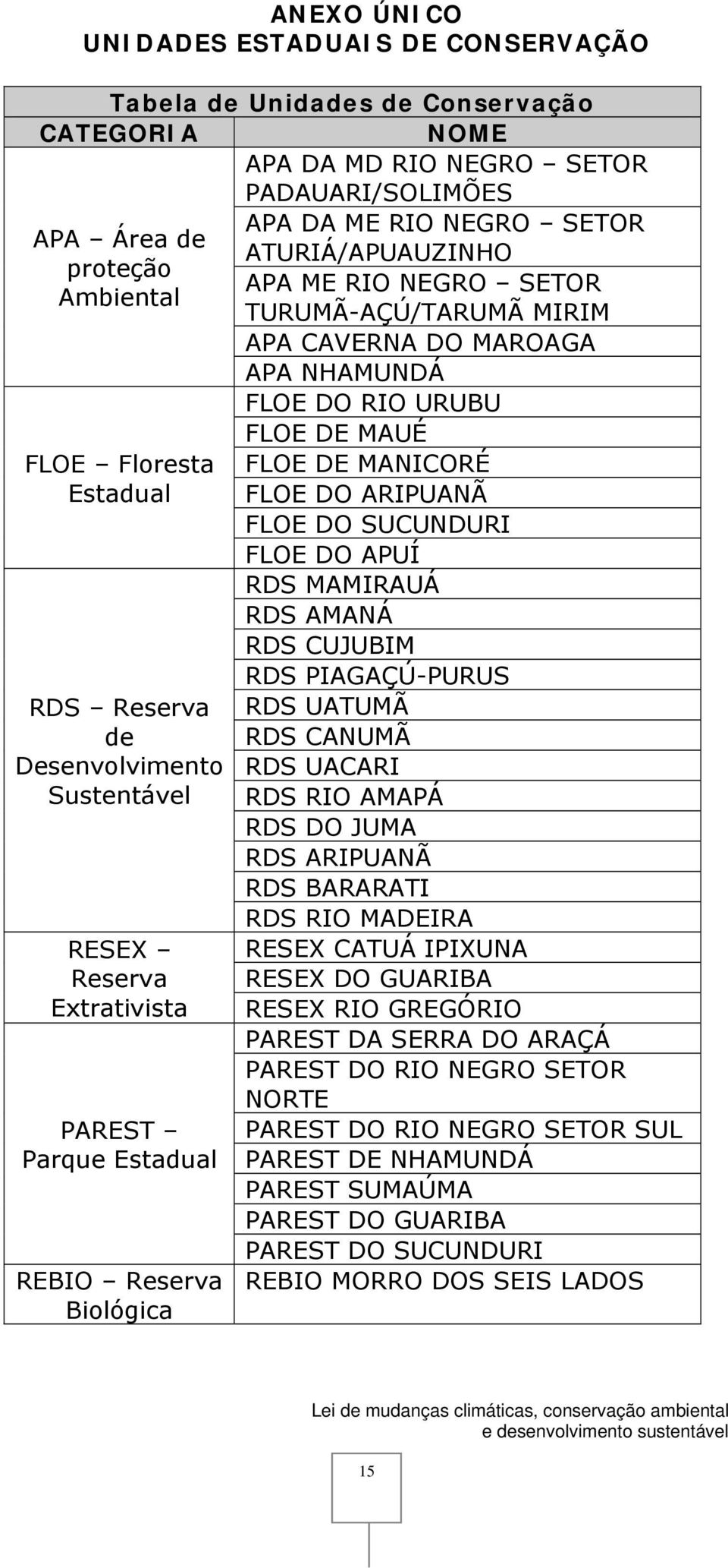 PAREST Parque Estadual REBIO Reserva Biológica FLOE DO RIO URUBU FLOE DE MAUÉ FLOE DE MANICORÉ FLOE DO ARIPUANÃ FLOE DO SUCUNDURI FLOE DO APUÍ RDS MAMIRAUÁ RDS AMANÁ RDS CUJUBIM RDS PIAGAÇÚ-PURUS RDS