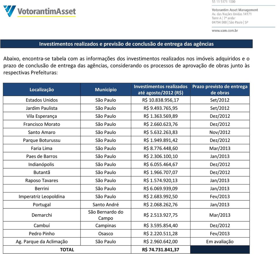 de obras Estados Unidos São Paulo R$ 10.838.956,17 Set/2012 Jardim Paulista São Paulo R$ 9.493.765,95 Set/2012 Vila Esperança São Paulo R$ 1.363.569,89 Dez/2012 Francisco Morato São Paulo R$ 2.660.